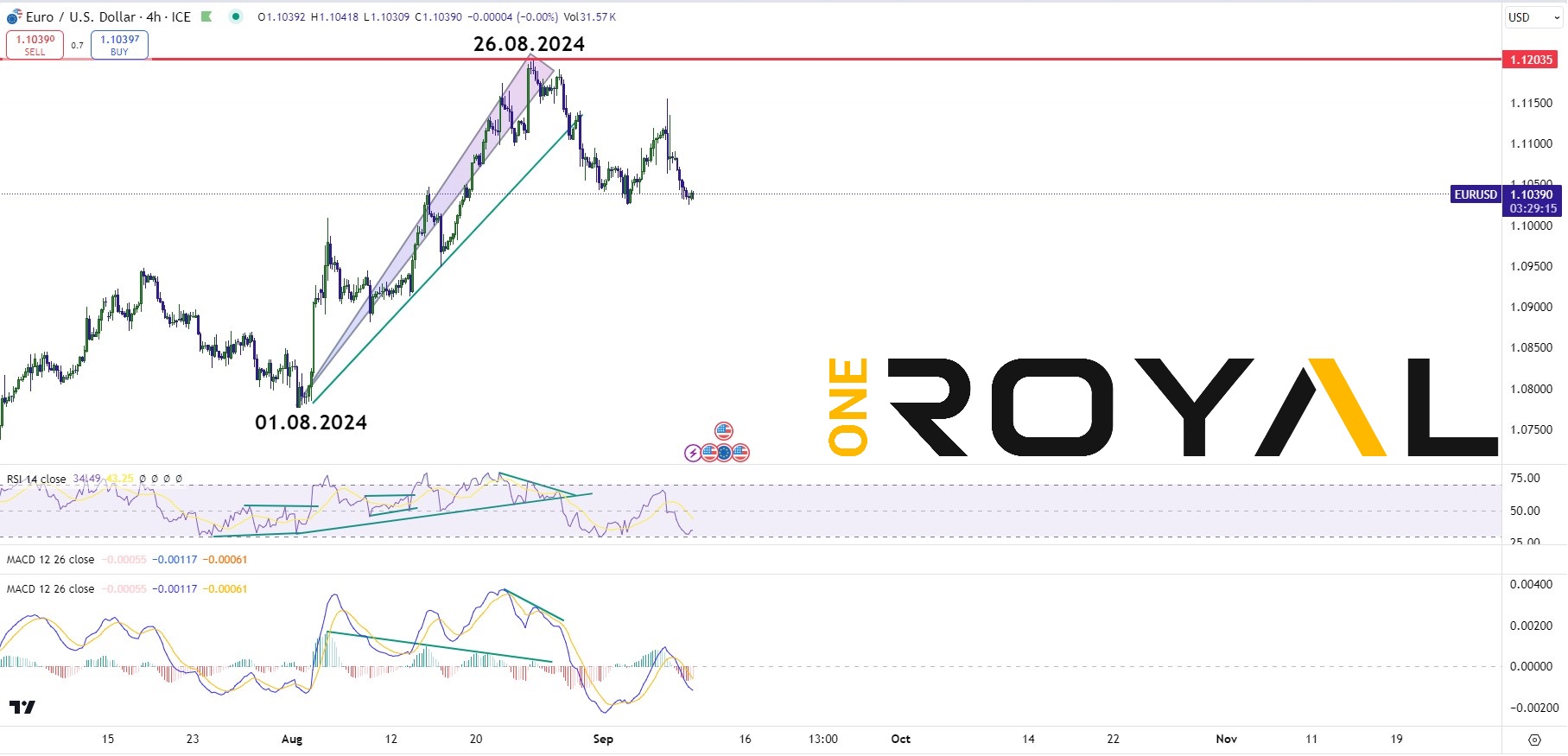 EURUSD MACD Indicator