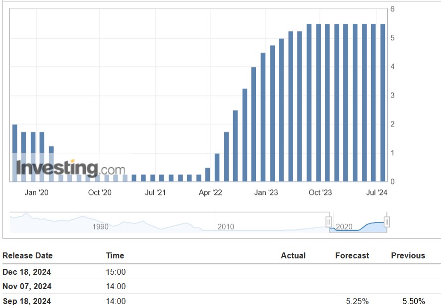 US interest rates chart