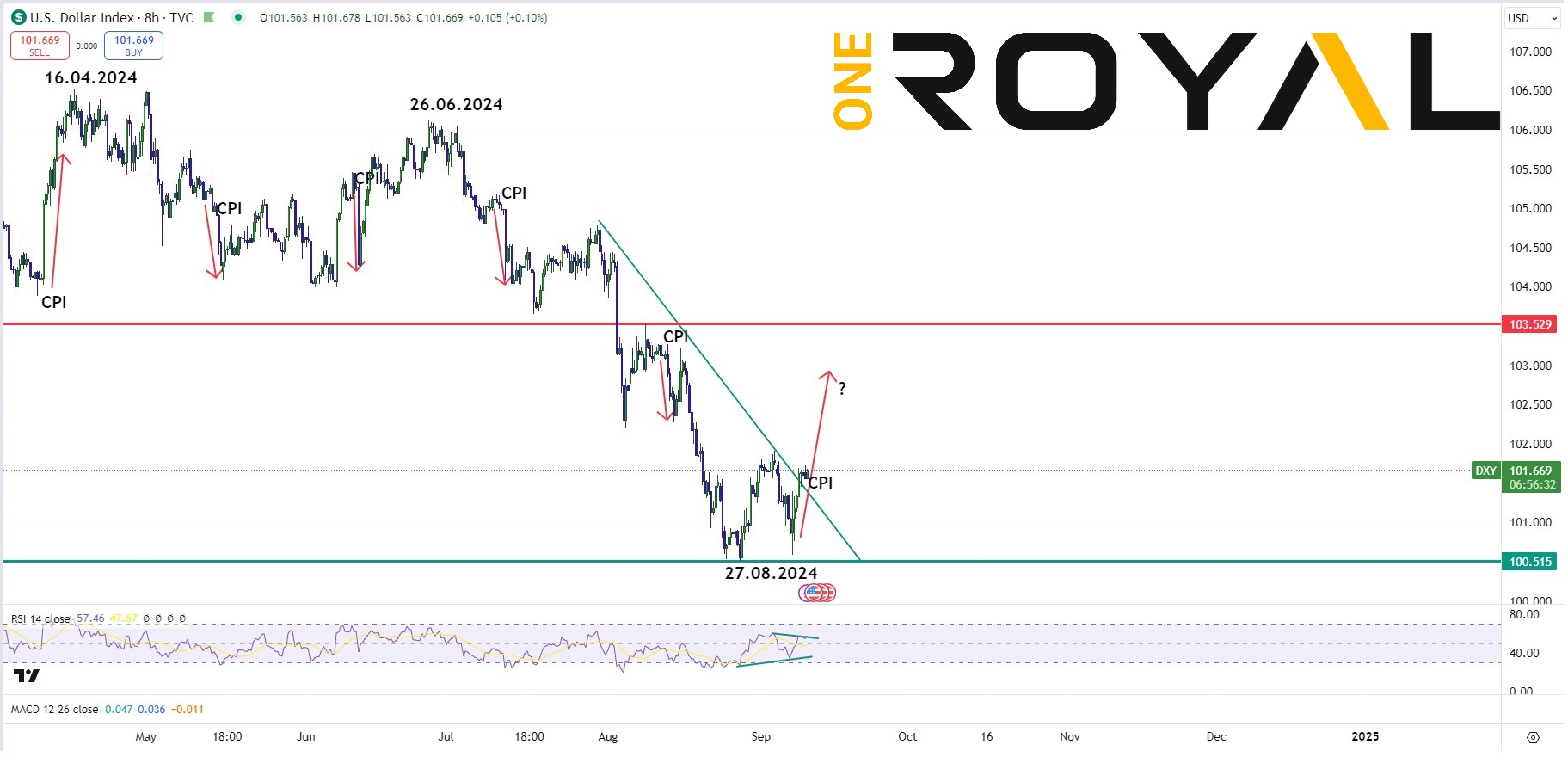 USDX Previous CPI's 2024