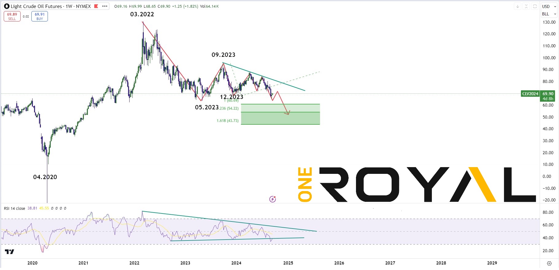 WTI Oil Weekly TF Analysis 