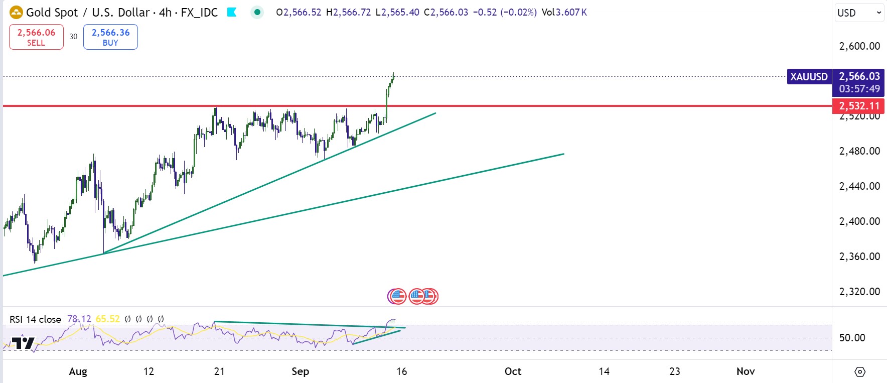 XAUUSD Break to new all time high reaching 2566