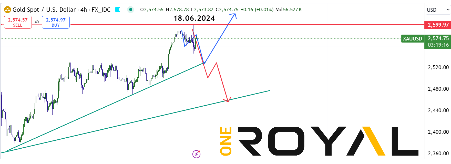 xauusd post fomc