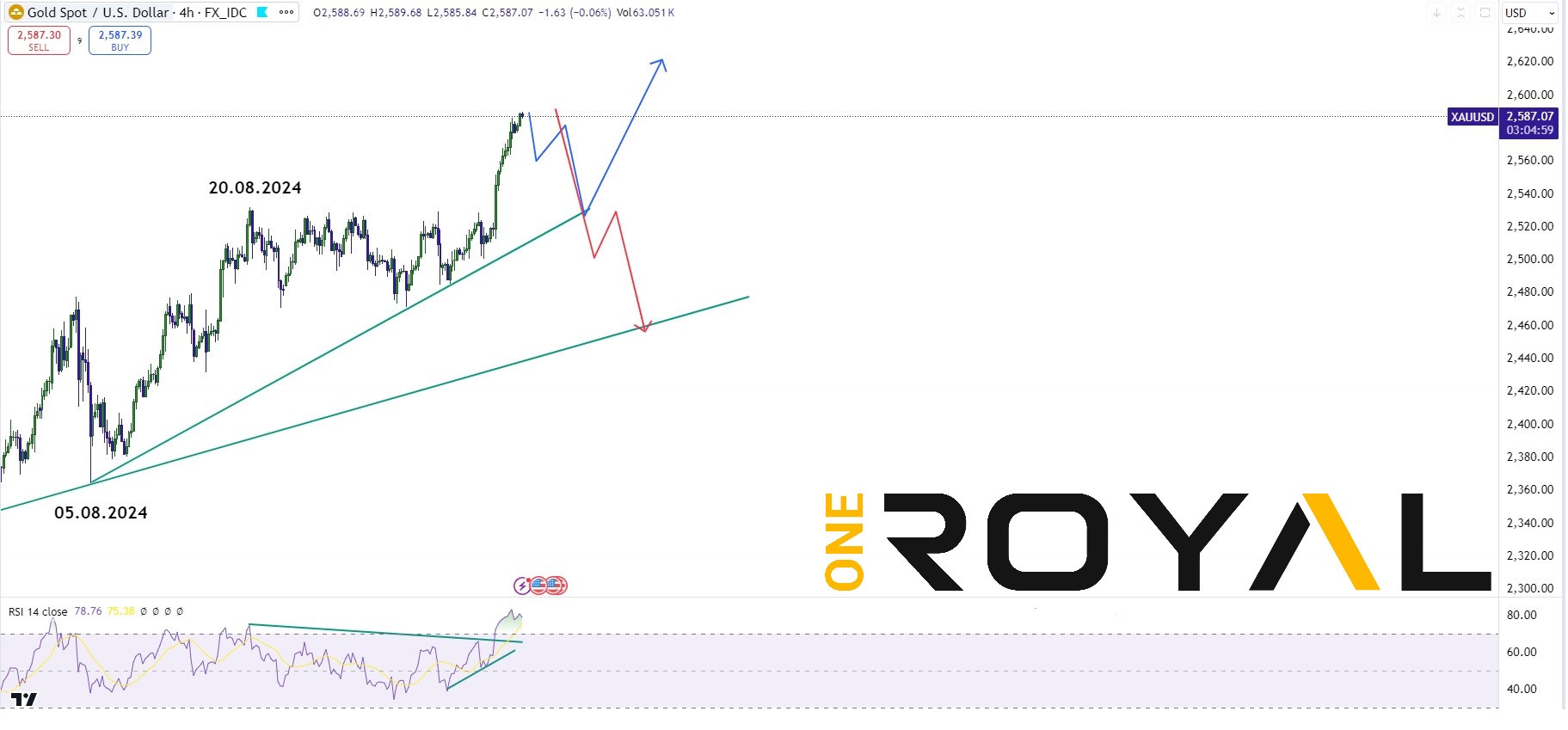 xauusd weekly outlook 16 sep